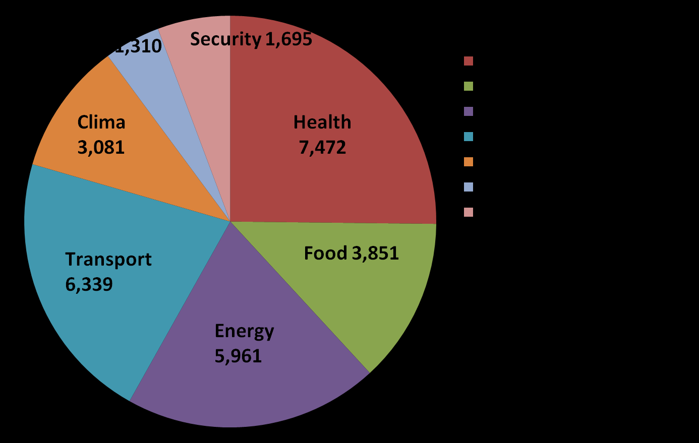 HORIZON 2020 BUDGET SOCIETAL