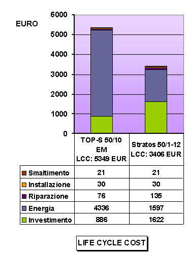 Life Cycle Cost Influenza dei tempi d esercizio 6840 h per anno