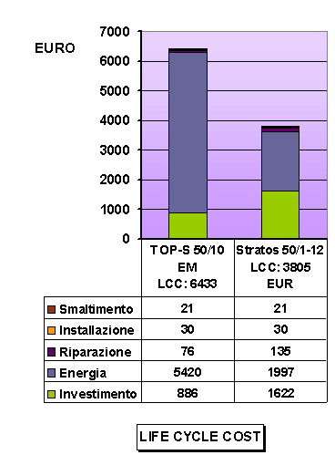 Life Cycle Cost Influenza dei prezzi dell energia elettrica 0,08 EUR