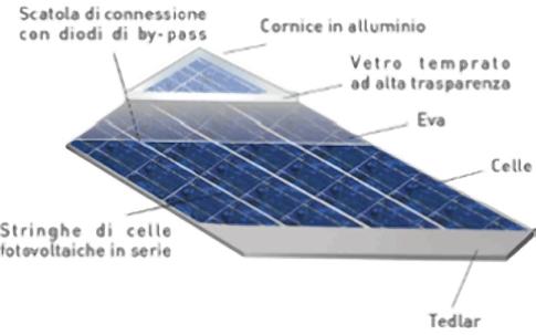 Celle solari assemblate costituiscono un modulo fotovoltaico, che a sua volta