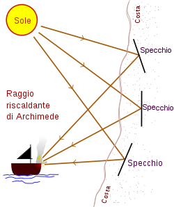 costruiti da Archimede permisero la concentrazione del fascio luminoso grazie a specchi orientabili