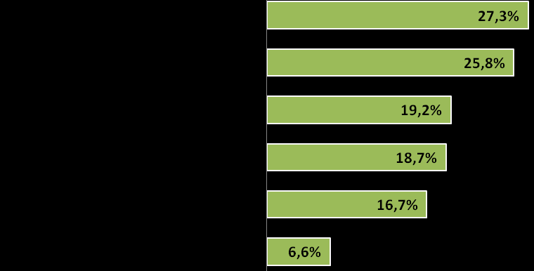 4 Piccole Imprese e Green Economy Grafico 1. Tipo di tecnologie/sistemi introdotti dalle piccole imprese allo scopo di ridurre l impatto ambientale in Italia Tabella 2.