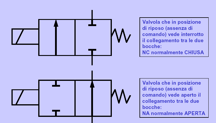 Valvole di controllo della