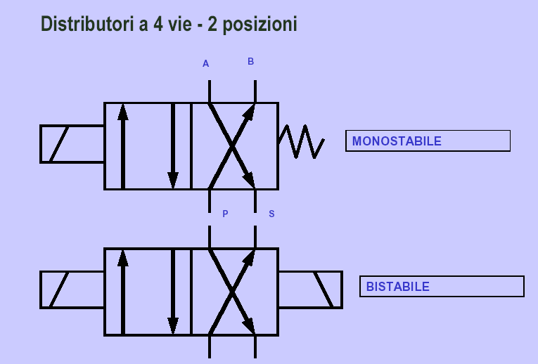 Valvole di controllo della