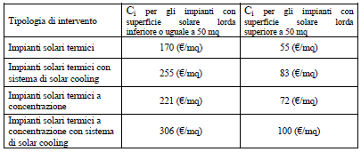 Riguardo agli incentivi riservati ai privati, invece, l allegato al decreto indica i seguenti massimali: Come si accede all incentivo?