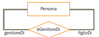 Per evitare questi inconvenienti aggiungiamo un altra entità che chiamiamo Ditta e la mettiamo in relazione con Persona, ottenendo il diagramma ER visibile qui a destra. 4.