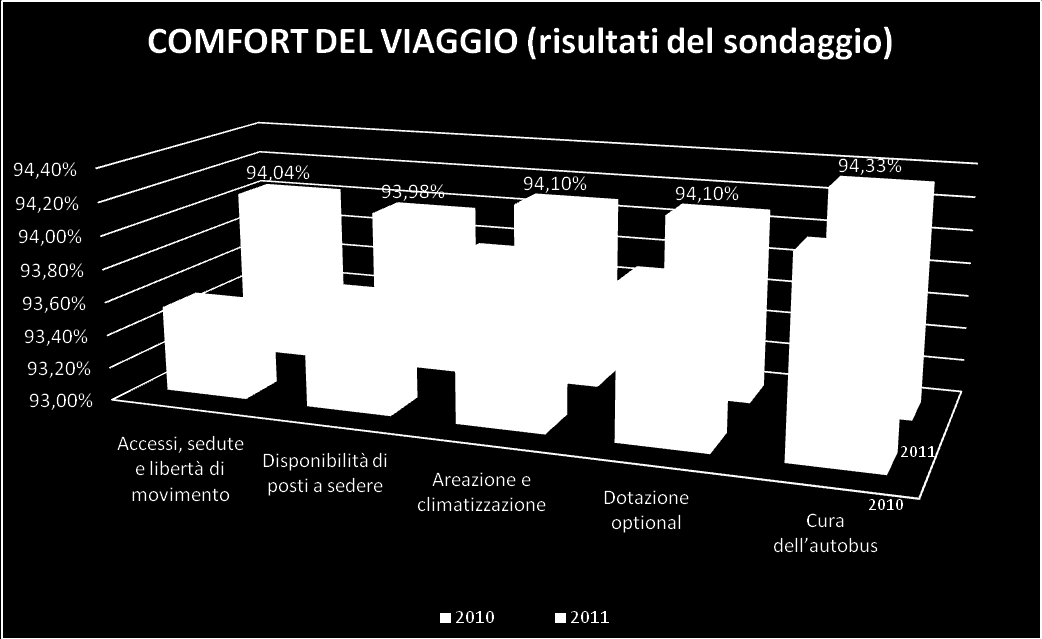 Servizi Viaggiatori con handicap Comfort del Viaggio CARTA DELLA MOBILITA COMFORT DEL VIAGGIO: Confortevolezza del viaggio QUALITA' UNITA DI MISURA Modalità di rilevazione Anno 2009 Anno 2010 Anno