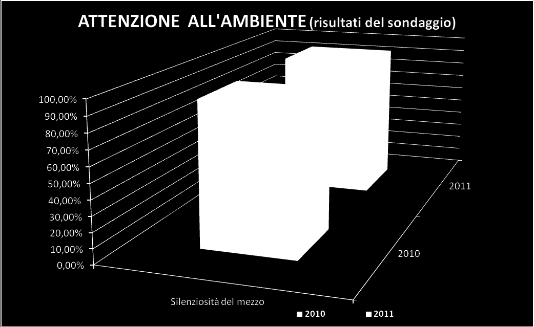 Attenzione all'ambiente CARTA DELLA MOBILITA ATTENZIONE ALL AMBIENTE QUALITA' UNITA DI MISURA Modalità di rilevazione Anno 2009 Anno 2010 Anno 2010 Anno 2011 Anno 2011 Anno 2012 % dei consumi.