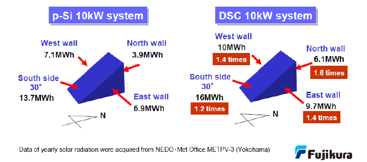 Test outdoor sulla produzione di energia annuale ottenibile da un sistema di 10kW di pannelli in Silicio policristallino e di DSSC hanno dimostrato A parità di potenza nominale, le