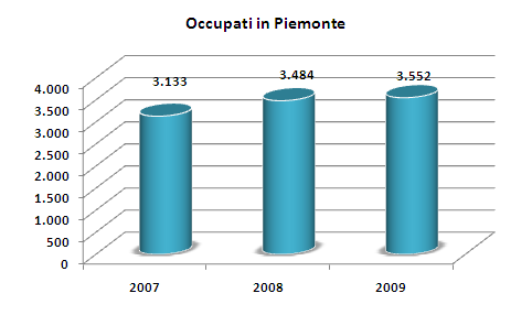 Occupati Nelle statistiche sull occupazione l EDUCATORE PROFESSIONALE fa parte delle aree professionali dei Tecnici paramedici tra le figure dei tecnici della riabilitazione.