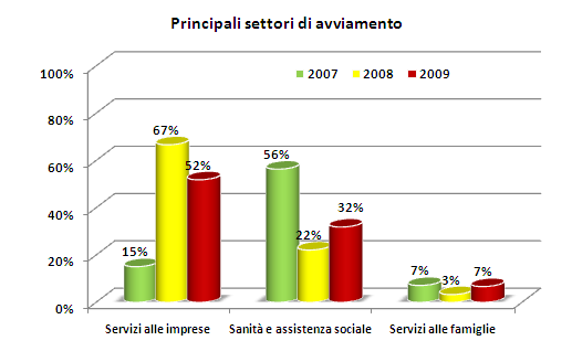 Settore In quale settore sono stati assunti?