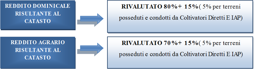 RIVALUTAZIONE DEI TERRENI Rivalutazione redditi terreni operativa solamente ai fini della determinazione delle imposte sui redditi (art. 1, comma 512 della L.