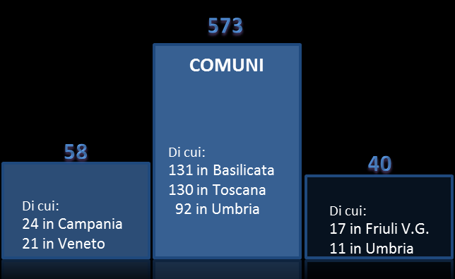 Infrastrutture e sicurezza Interoperabilità e cooperazione applicativa DIFFUSIONE NELLE REGIONI Le porte di dominio regionali