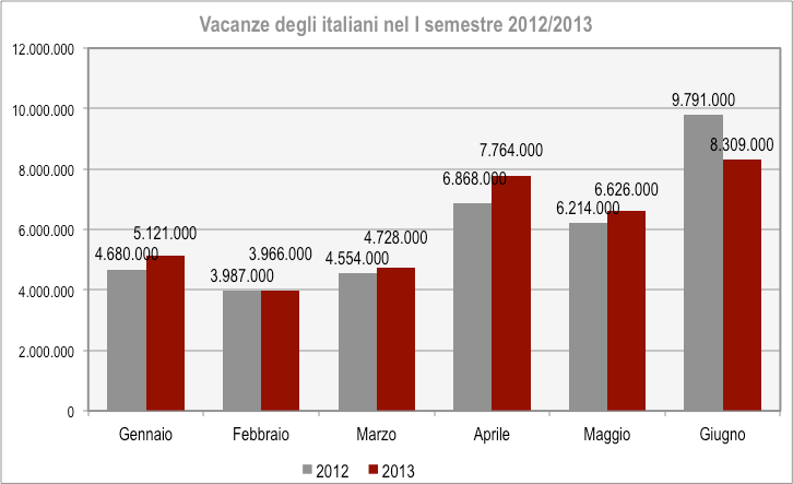Vacanze degli italiani per mese: confronto 2012-2013 gennaio-giugno 2012 2013 2013/2012 N. % N. % Var.% Diff.% Gennaio 4.680.000 13,0 5.121.000 14,0 9,4 1,1 Febbraio 3.987.000 11,0 3.966.
