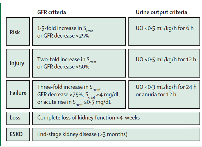 RIFLE criteria for acute kidney