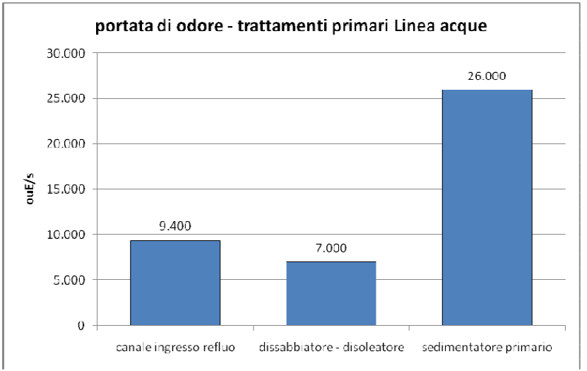 L INDAGINE OLFATTOMETRICA STEP 4 RISULTATI - LINEA ACQUE (solo trattamenti primari) La portata di odore è direttamente proporzionale, oltre che alla concentrazione, anche alla superficie emittente;