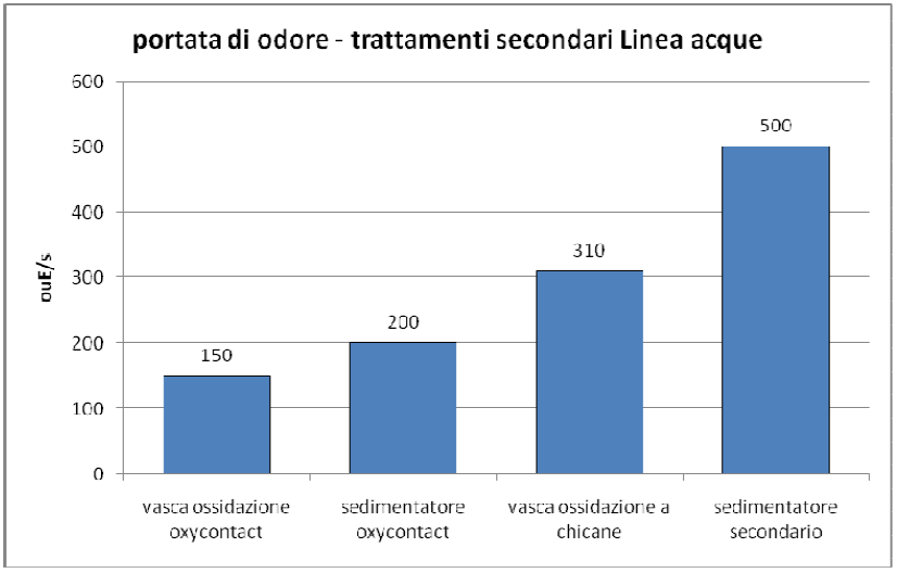 L INDAGINE OLFATTOMETRICA STEP 4 RISULTATI - LINEA ACQUE (solo trattamenti secondari) Quanto anzidetto per i trattamenti preliminari e primari vale anche per il trattamento