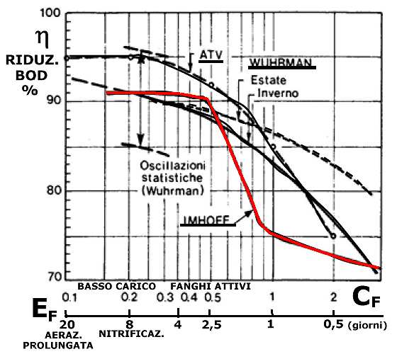 [BOD 5 ] [COD] CARICO ORGANICO Co PORTATA GIORNALIERA MEDIA Fm - quantità di ossigeno richiesta dai microrganismi per la demolizione biologica delle sostanze organiche biodegradabili (in