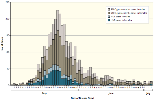 German epidemics of STEC-HUS 2011 No: 845 (88%