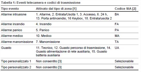 ATS1238 impostazioni 2 > Dispositivi BUS ATS1238 DGP opzioni Impostazioni immagine Allarme Incendio Panico Medico Manomis Guasti Tipo conf.1 Tipo conf.2 Immagini da:1 a 10 Frame rate: 0.