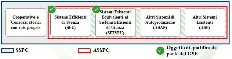 Tali Sistemi comprendono: - i Sistemi Efficienti di Utenza (SEU); - i Sistemi Esistenti Equivalenti ai Sistemi Efficienti di Utenza (SEESEU); - gli Altri Sistemi Esistenti (ASE); - gli Altri Sistemi