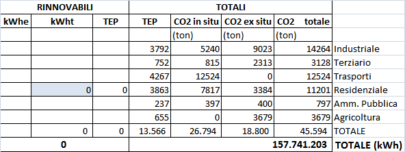 QUADRO SINOTTICO DEI CONSUMI FINALI LORDI E DELLE EMISSIONI NEL TERRITORIO COMUNALE (2008) Consumo finale lordo di energia è definito dai prodotti energetici forniti a scopi energetici all industria,