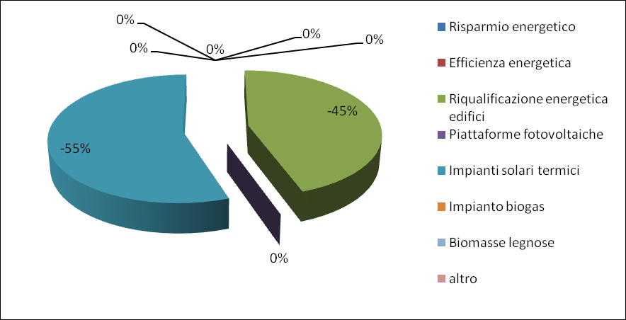 Distribuzione dei risparmi in bolletta Attualmente, non sono previsti incentivi nazionali specificatamente indirizzati ad attività che promuovono il risparmio energetico, nonostante la riduzione dei