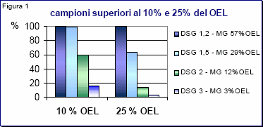 Cosa succede se ad una verifica da parte dell ASL l esposizione misurata > AL?