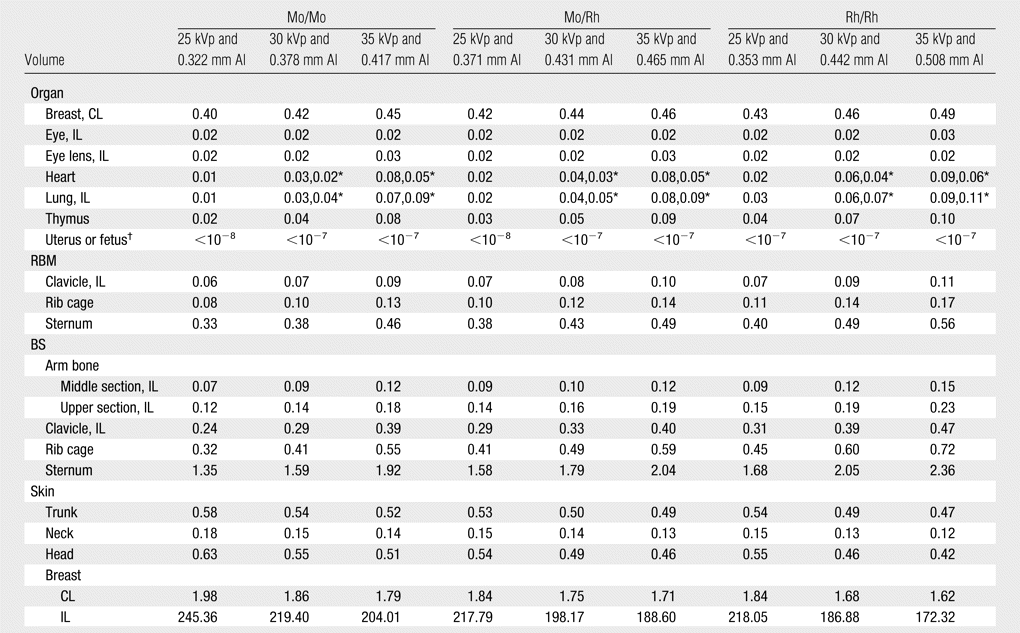 Corrispondenza tra Mammella e PMMA Dati sperimentali PMMA CC Average Glandular Dose vs PMMA thickness PMMA thickness (cm) 10 8 6 4 2 Equality PMMA AGD [mgy] 7,0 6,0 5,0 4,0 3,0 2,0 1,0 PMMA AGD