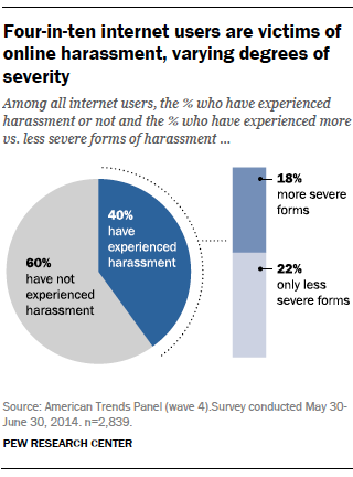 73% degli utenti americani del web si sono imbattuti in atti di molestie online di questi il 40% ha avuto