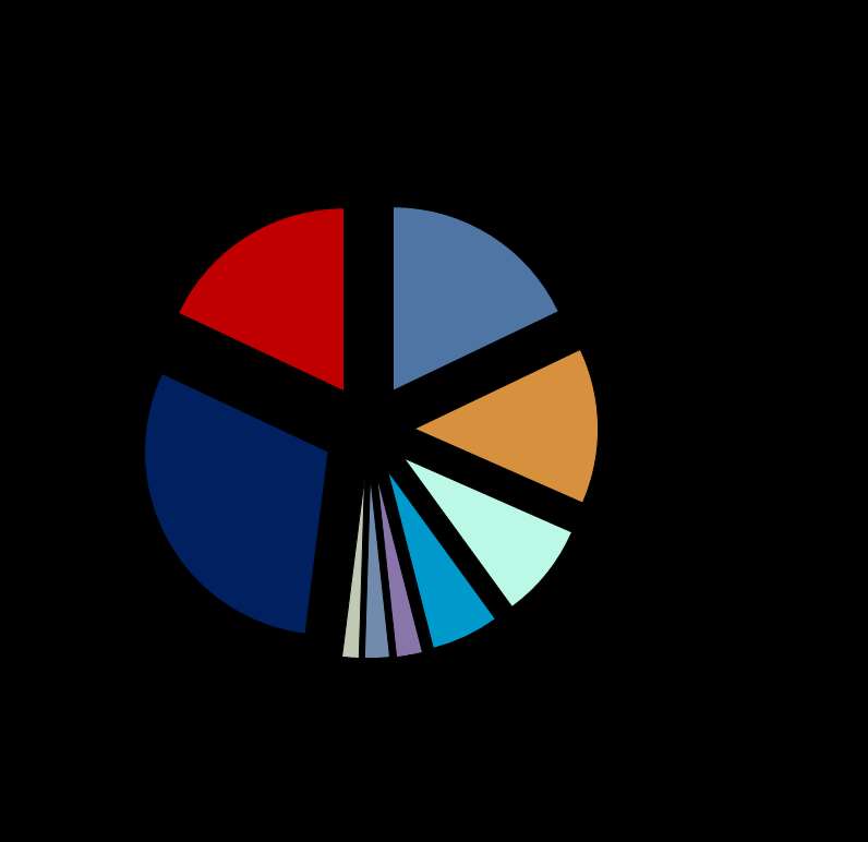 LA DESTINAZIONE DELL EXPORT ITALIANO