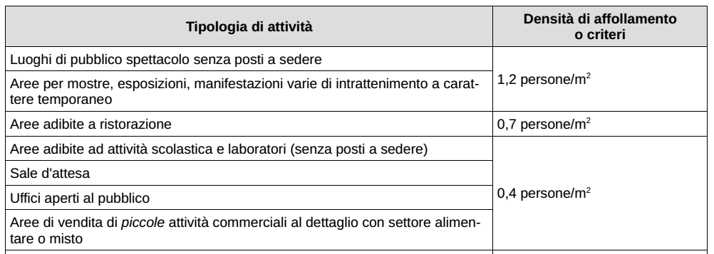 Principali novità Esodo Progettazione del sistema di esodo SCOMPARE IL CONCETTO DI MODULO DI USCITA!