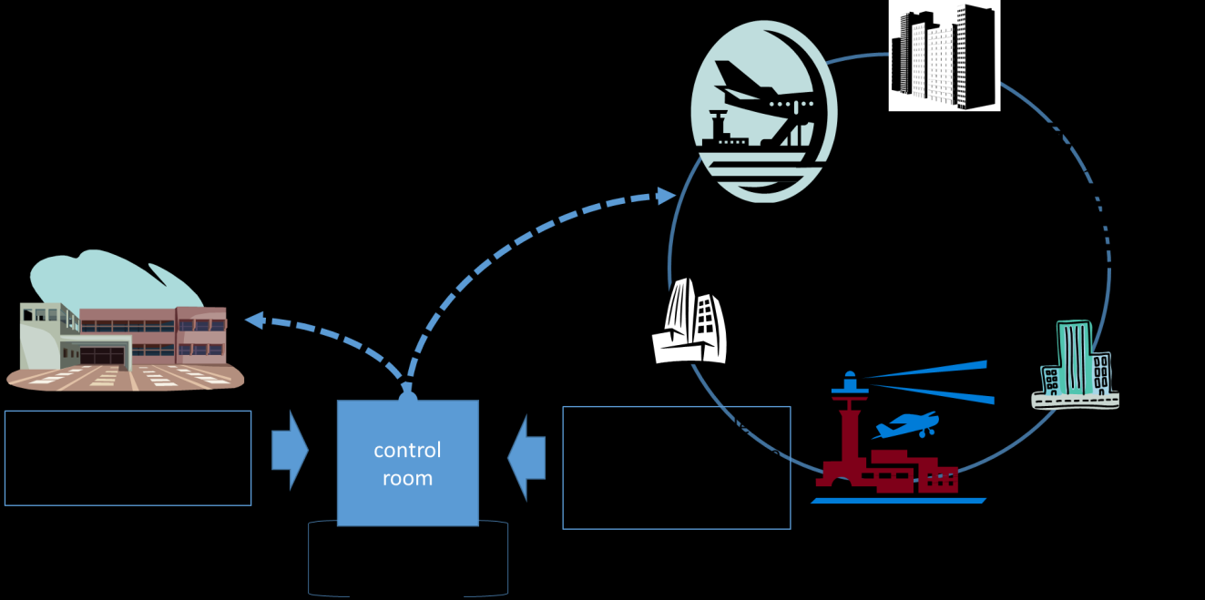 Controllo Energetico - Scenario L architettura di sistema si basa sulla costruzione di una rete di sensori distribuita capillarmente all interno di ogni stabile che costituisce il cluster di edifici.