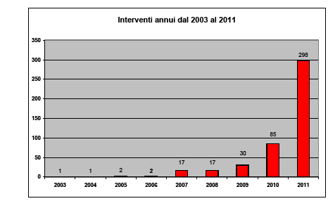 Alcuni dati sugli interventi effettuati sul territorio nazionale dai VVF, ove