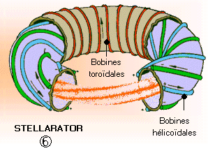 Confinamento magnetico toroidale nel reattore Stellarator In uno reattore Stellarator la forma ad elica delle linee del campo magnetico si ottiene mediante una serie di avvolgimenti che, a loro volta