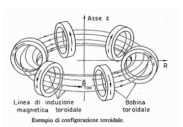 Bobine del Tokamak 1) Le bobine toroidali (di numero tipicamente compreso tra 15 e 30) producono il campo toroidale sono applicate distanziate una dall altra ad opportuni