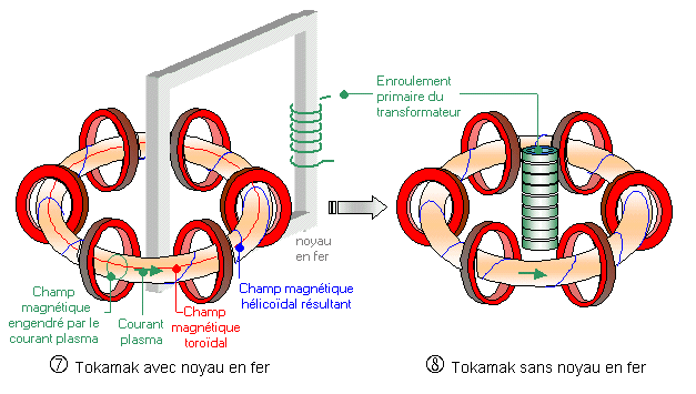 Generazione di corrente nel plasma La corrente nel plasma è generata principalmente come corrente indotta utilizzando: un nucleo di ferro fig.