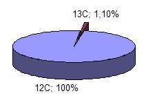INTENSITA dei PICCHI ISOTOPICI L intensità del picco isotopico M+1 nel metano dipende: Dall abbondanza dell isotopo più pesante del carbonio ( 13 (vedi