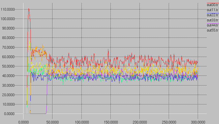 Nodi in cerchi con antenna switched-beam Throughput aggregato 240kbps Comunicazioni simultanee Kbps