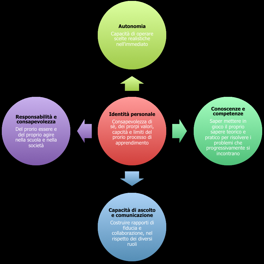 1. IL PROGETTO EDUCATIVO DEL COMPRENSIVO Finalità educative Come raccomandato dalle Indicazioni nazionali per il curricolo della scuola dell infanzia e del primo ciclo di istruzione (2012), la nostra