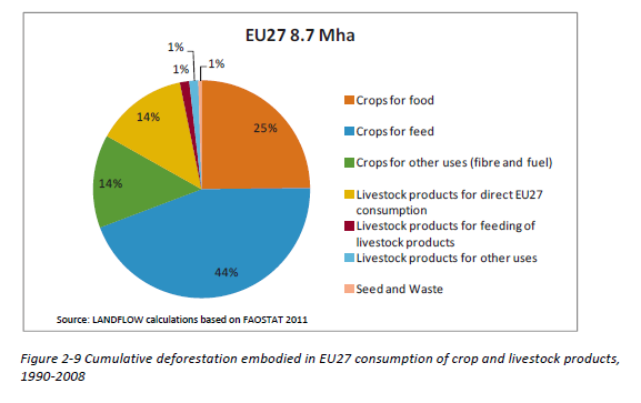 La tabella seguente evidenzia la percentuale sulla deforestazione causata dall import dell UE27 di colture e di prodotti di allevamento nel periodo 1990-2008.