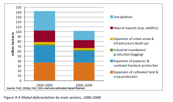La tabella seguente evidenzia le colture maggiormente incidenti sulla deforestazione e le loro regioni di origine, sempre con riferimento alle importazioni dell EU27 nel periodo 1990-2008.