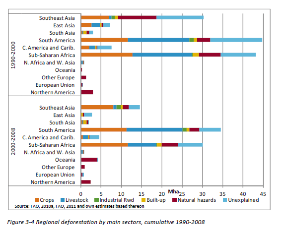 La tabella seguente evidenzia i principali settori responsabili della deforestazione a livello regionale, nel periodo 1990-2000 e 2000-2008.