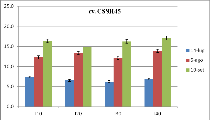 Figura 23: Contenuto zuccherino negli stocchi nelle tre cv. allo studio, a tre diverse date del ciclo biologico in relazione all investimento unitario (p m -2 ) 3.5.