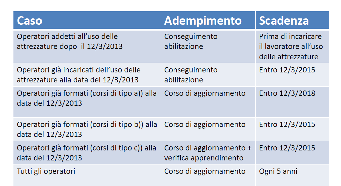 Riepilogo delle scadenze