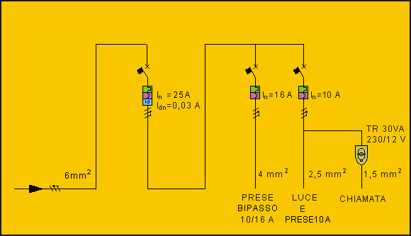 Fig. 3.4 - Il centralino di distribuzione Lo schema di distribuzione e protezione prevede un interruttore differenziale magnetotermico con Idn di 30 ma e In di 16 A.