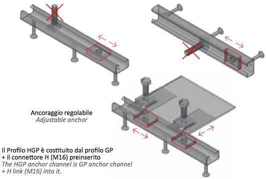 (Benestare Tecnico Europeo ETA 12//0393 e 12/0392) con valori medi di resistenza a trazione di 11,1 kn e di 17,2 kn a secondo del profilo GP impiegato.