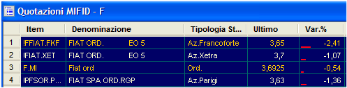 MARKET WATCH La finestra Market Watch è il comodo riepilogo di mercato uno diverso per ogni borsa- con il listino dei titoli sottostanti all indice, i migliori e peggiori, l andamento grafico dell