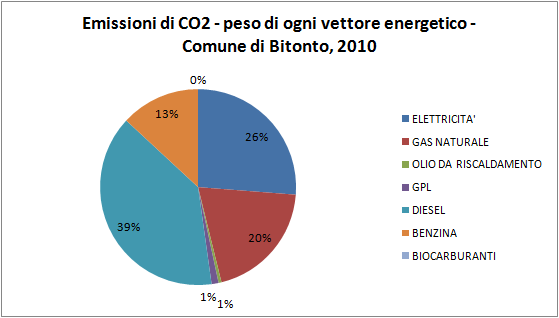 VETTORE ENERGETICO tco2/anno % ELETTRICITA' 47.235 26% GAS NATURALE 35.