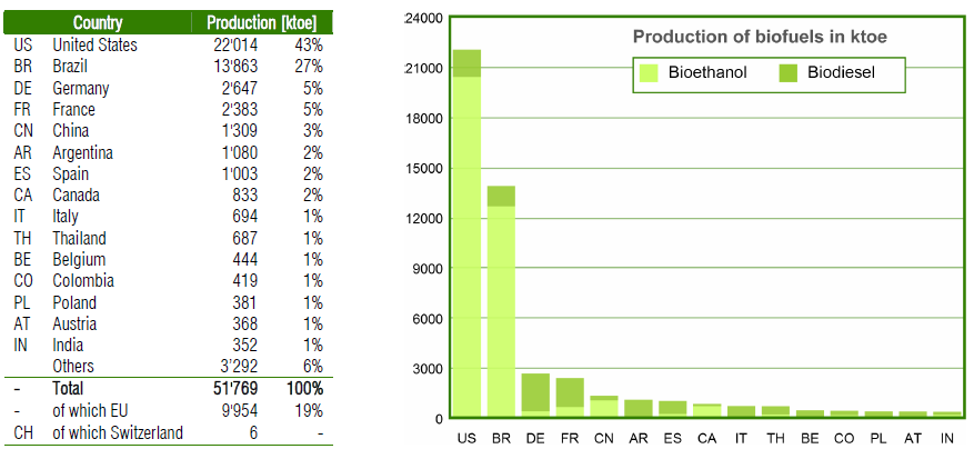 la produzione di etanolo L UE produce il 54% del biodiesel mondiale Fattori di
